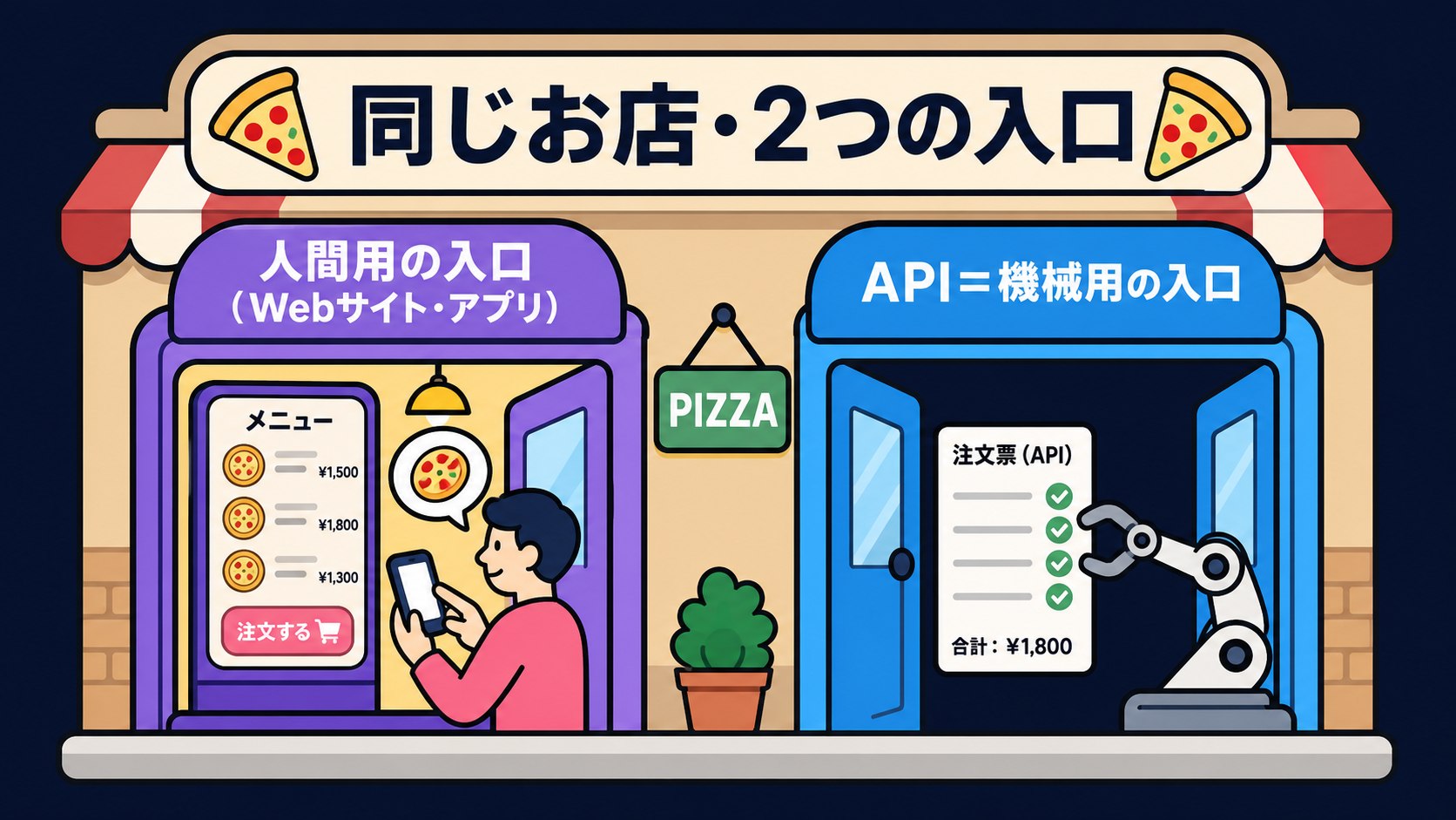 図 A：ピザ屋に例えた、人間用の入口（Web サイト・アプリ）と API（機械用の入口）の対比図