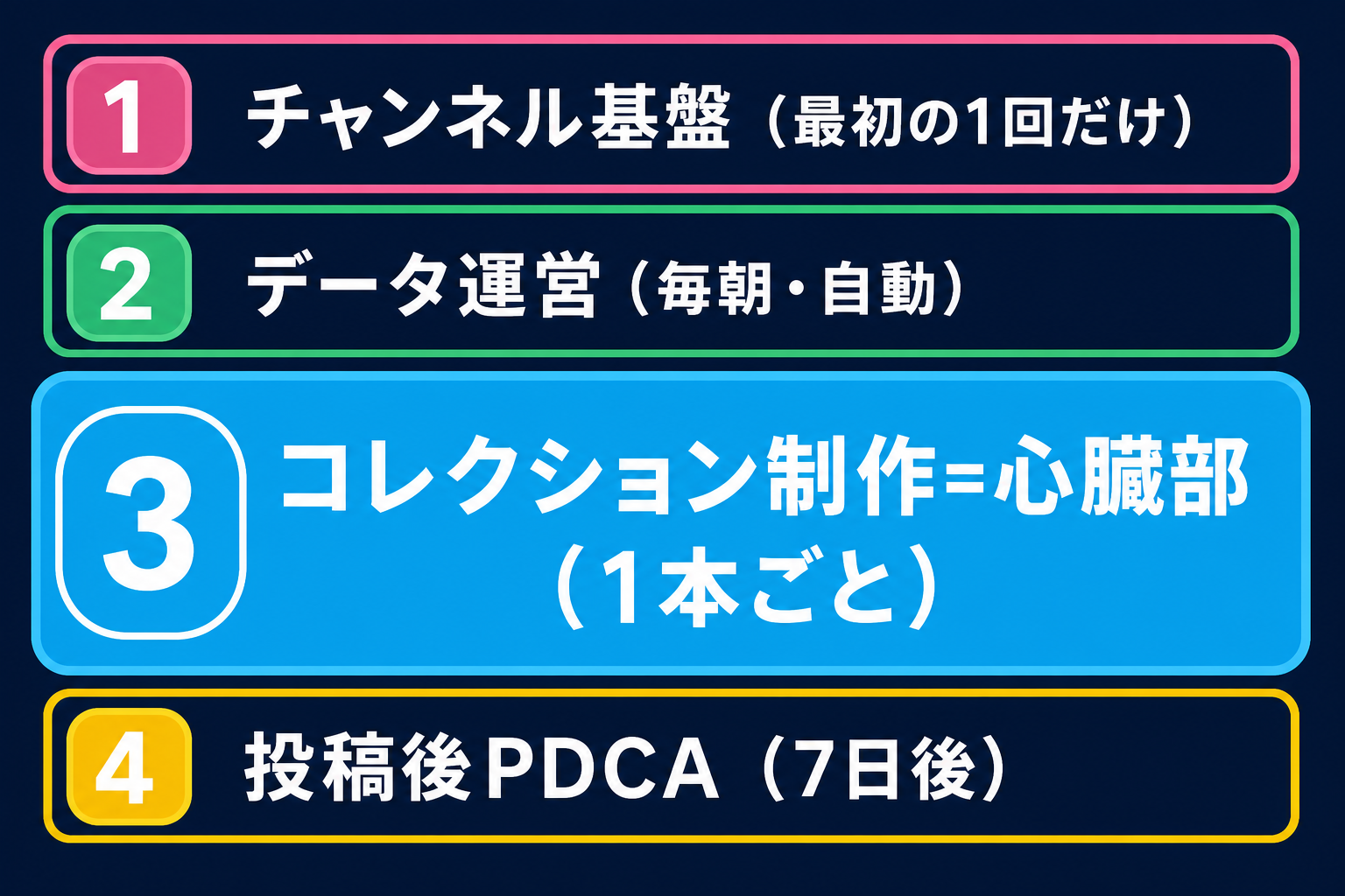 図 B：youtube-automation の 4 レイヤー構造（基盤・データ運営・コレクション制作・PDCA）