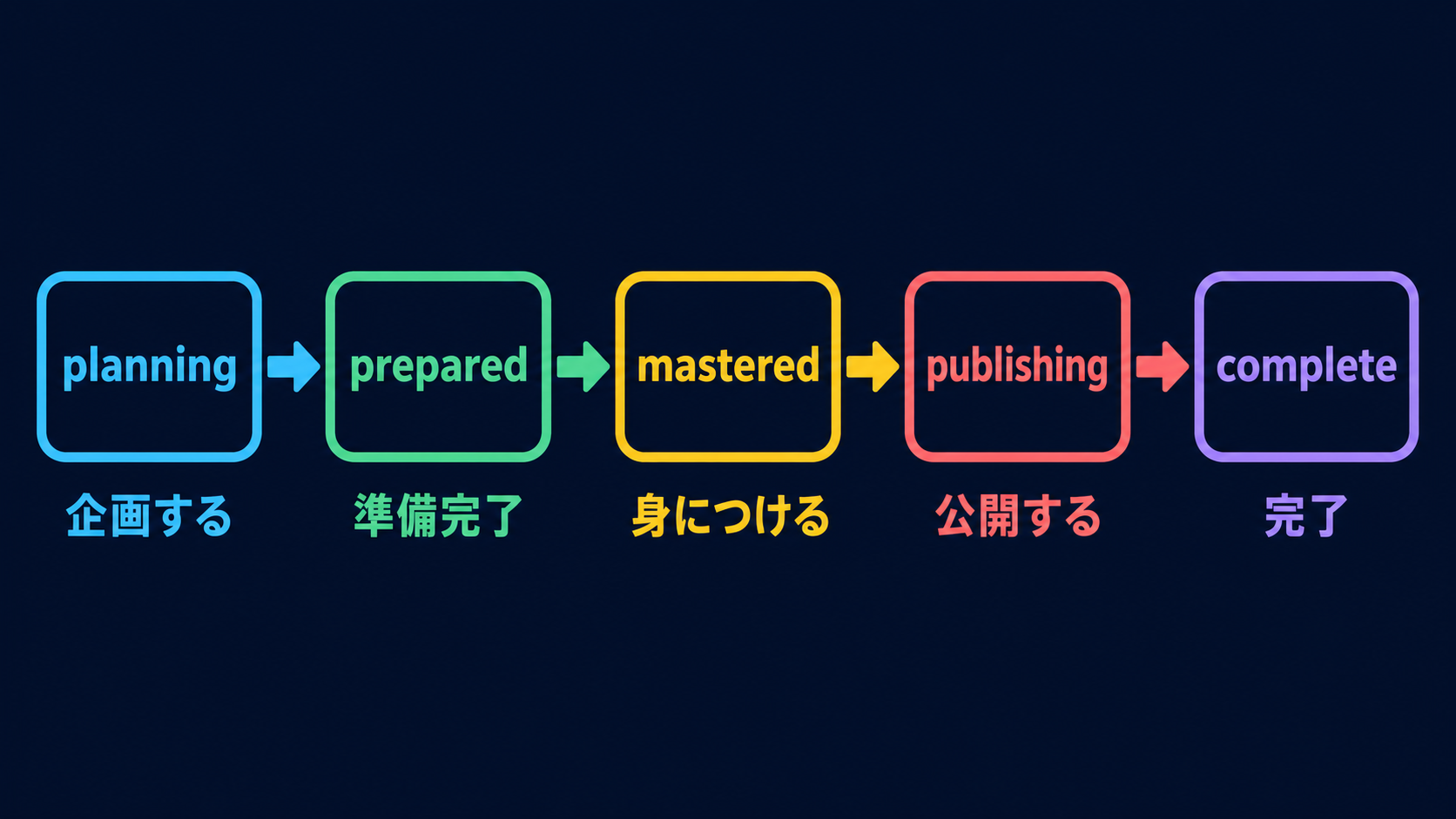 図 C：workflow-state.json のすごろく（planning→prepared→mastered→publishing→complete）