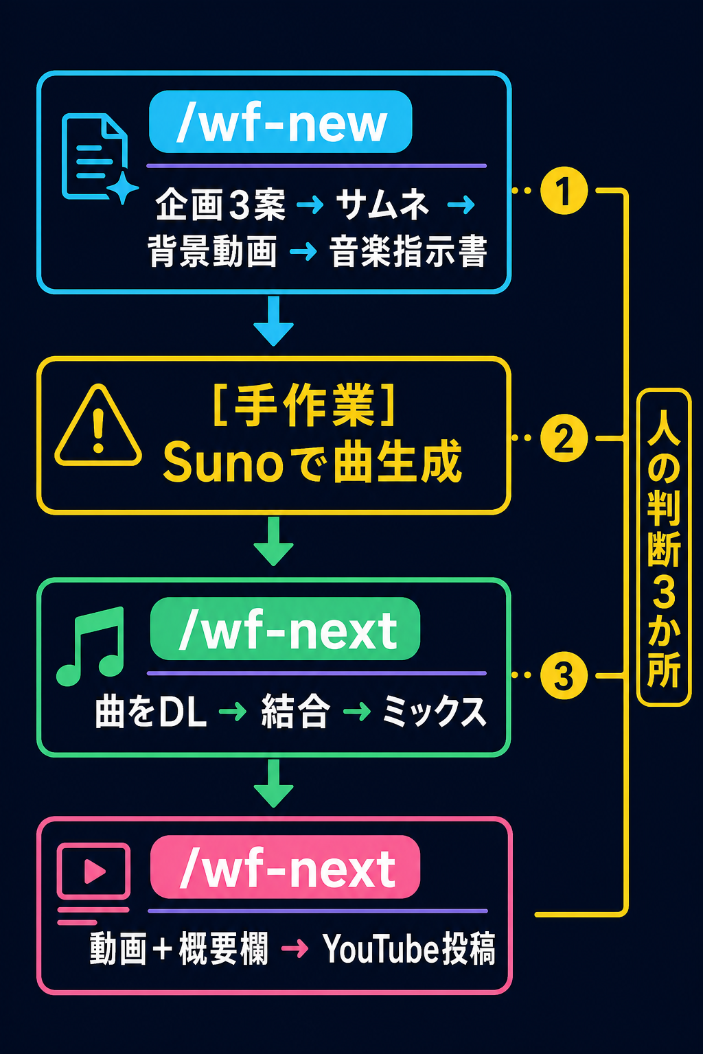 図 E：/wf-new から /wf-next までの動画制作・公開の全体フロー図