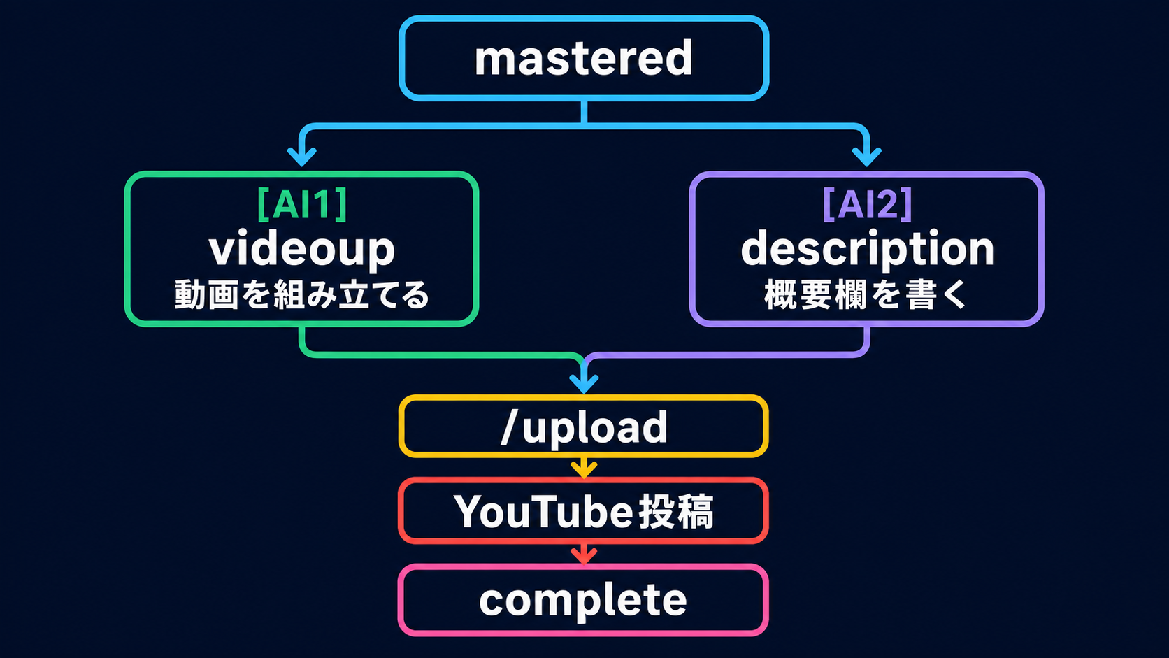 図 F：公開フローの並列処理（videoup と description が並走し upload へ合流）