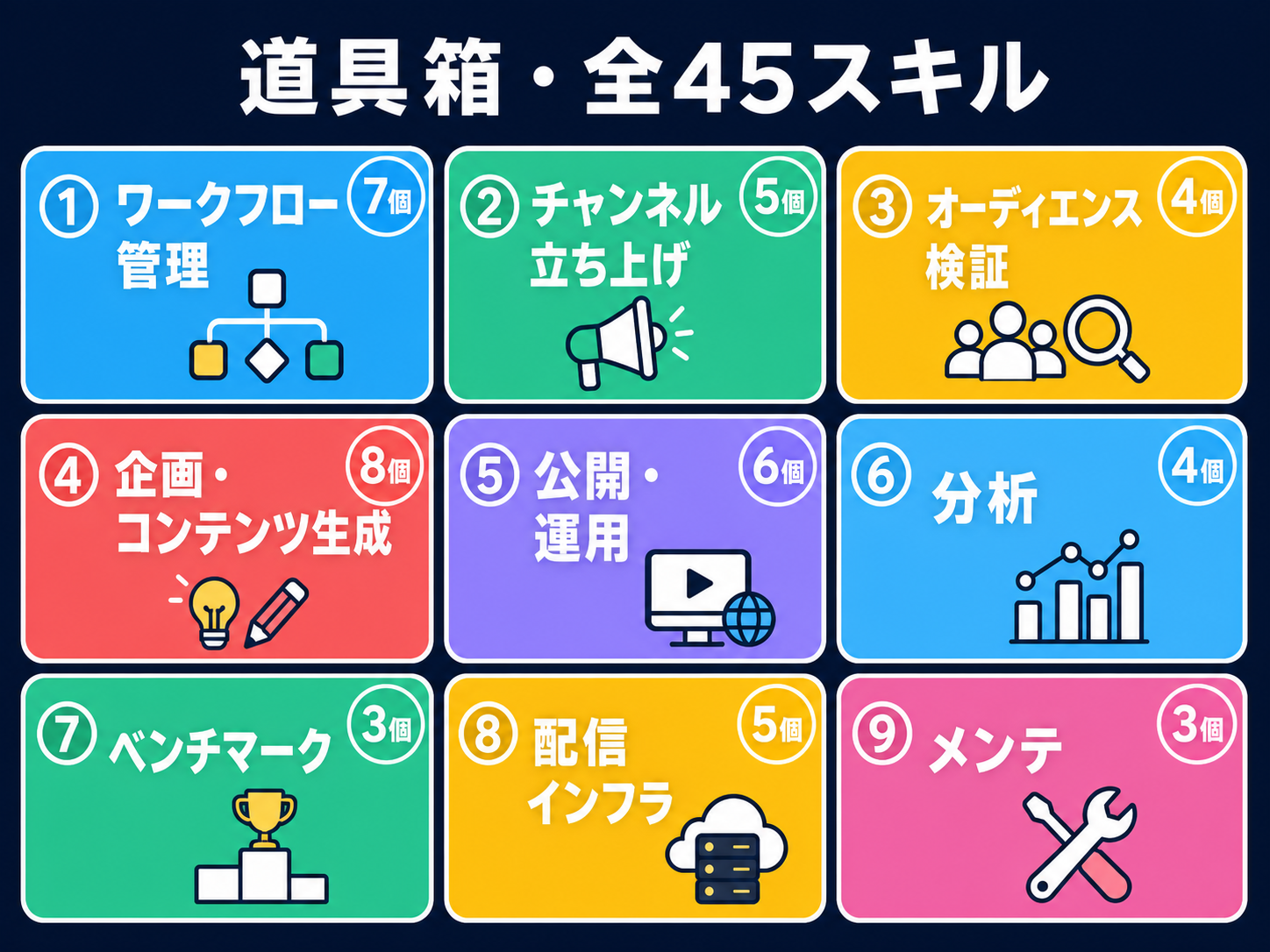 図 H：道具箱の全 45 スキルを 9 カテゴリに分けたカタログ図