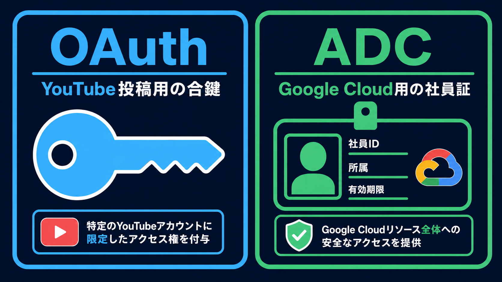 図 J：OAuth（YouTube 投稿の合鍵）と ADC（Google Cloud の社員証）の対比図