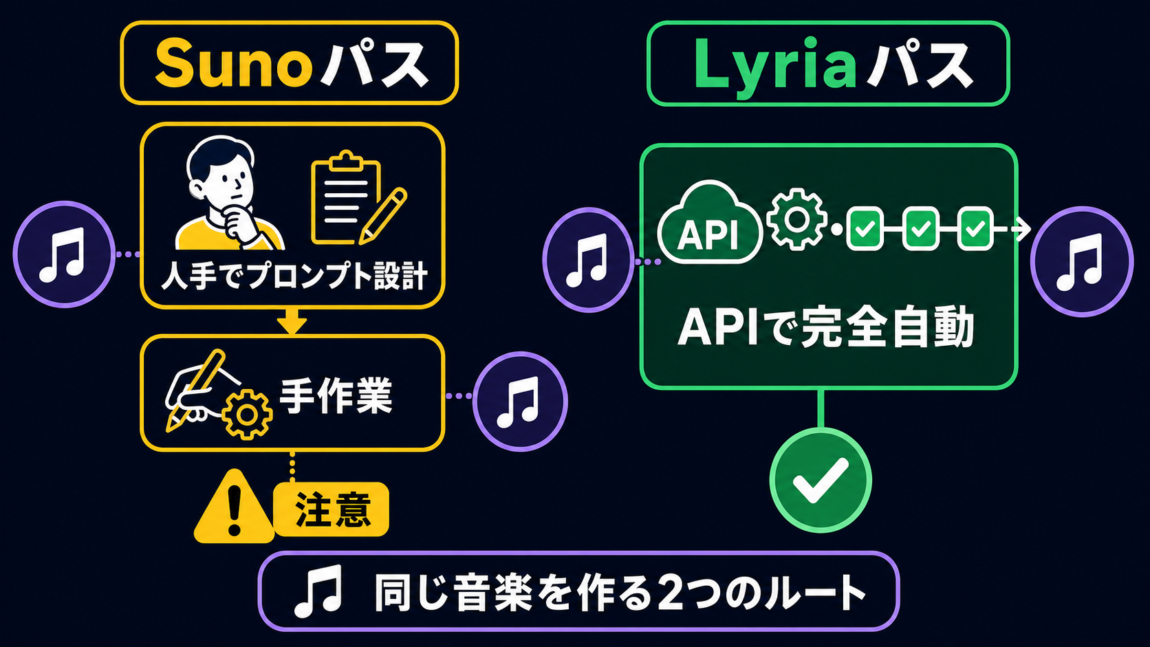 図 K：音楽生成の 2 ルート（Suno は UI 自動操作／Lyria は API で完全自動）の対比図